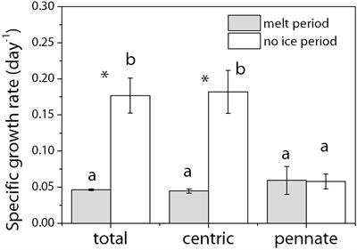 Response to Sea Ice Melt Indicates High Seeding Potential of the Ice Diatom Thalassiosira to Spring Phytoplankton Blooms: A Laboratory Study on an Ice Algal Community From the Sea of Okhotsk